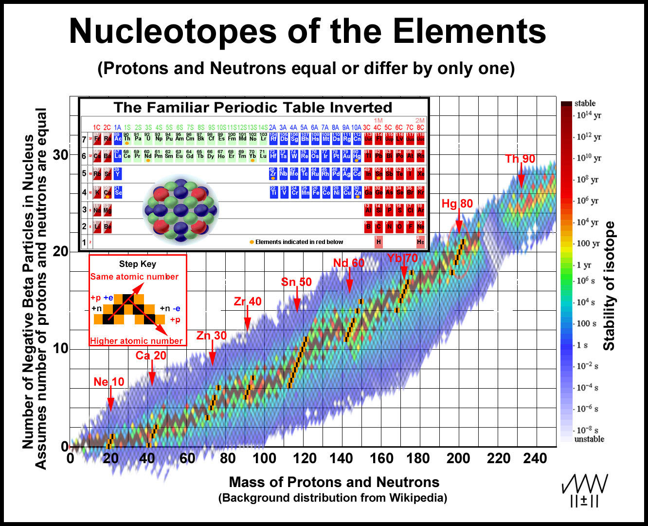 nucleotopes-and-the-nuclei-of-the-elemental-isotopes